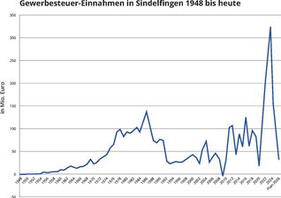 Dem Allzeit-Hoch 2023 folgt in diesem Jahr ein tiefer Sturz.