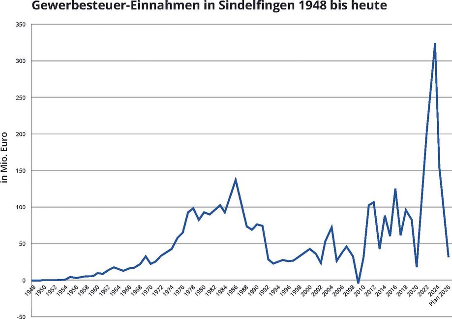 Dem Allzeit-Hoch 2023 folgt in diesem Jahr ein tiefer Sturz.